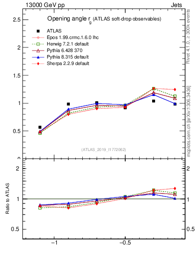 Plot of softdrop.rg in 13000 GeV pp collisions