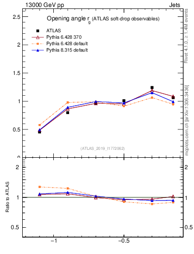 Plot of softdrop.rg in 13000 GeV pp collisions