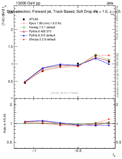 Plot of softdrop.rg in 13000 GeV pp collisions