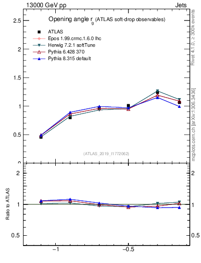 Plot of softdrop.rg in 13000 GeV pp collisions