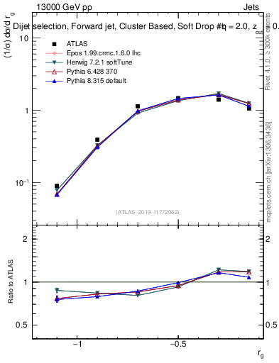 Plot of softdrop.rg in 13000 GeV pp collisions
