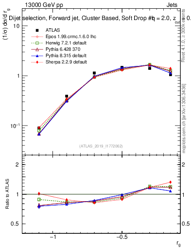 Plot of softdrop.rg in 13000 GeV pp collisions