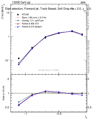 Plot of softdrop.rg in 13000 GeV pp collisions