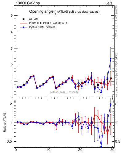 Plot of softdrop.rg in 13000 GeV pp collisions
