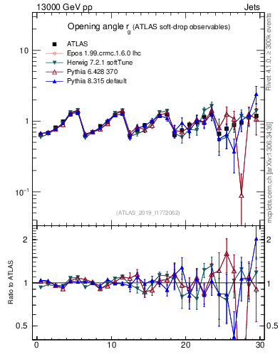 Plot of softdrop.rg in 13000 GeV pp collisions