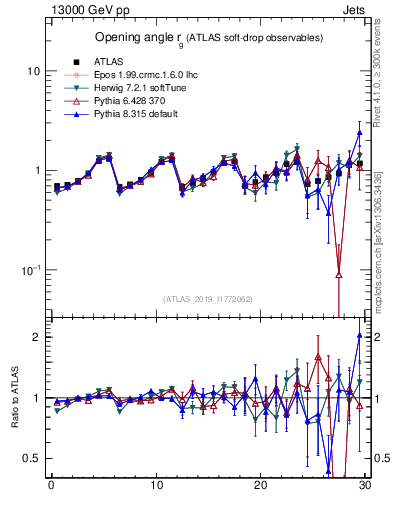 Plot of softdrop.rg in 13000 GeV pp collisions