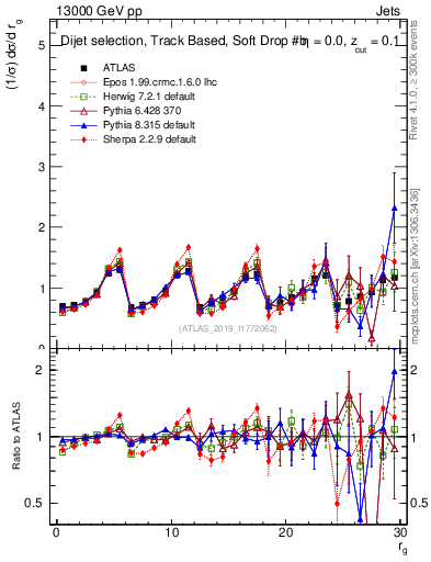 Plot of softdrop.rg in 13000 GeV pp collisions