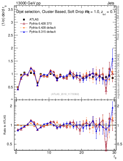 Plot of softdrop.rg in 13000 GeV pp collisions