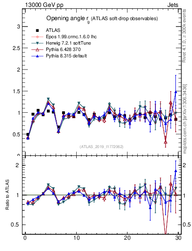 Plot of softdrop.rg in 13000 GeV pp collisions