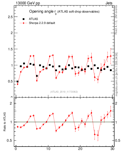 Plot of softdrop.rg in 13000 GeV pp collisions