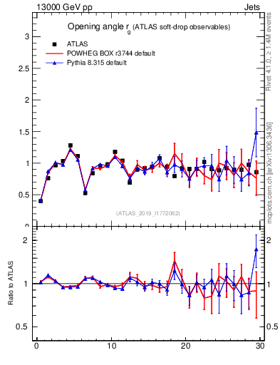 Plot of softdrop.rg in 13000 GeV pp collisions