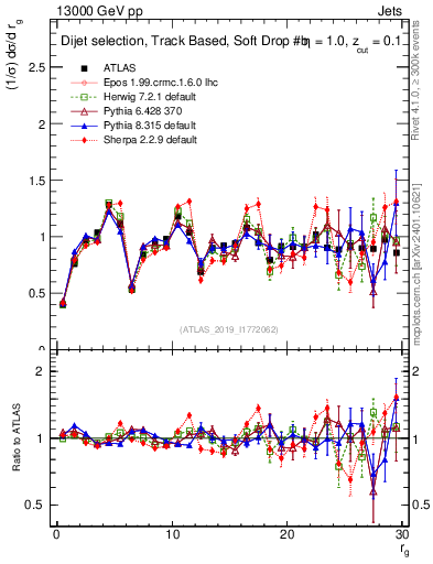 Plot of softdrop.rg in 13000 GeV pp collisions