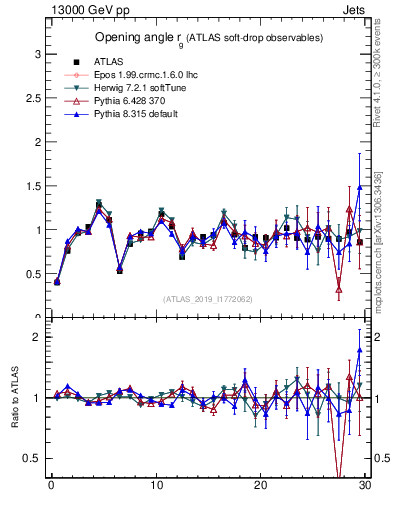 Plot of softdrop.rg in 13000 GeV pp collisions