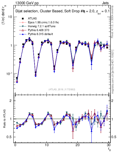 Plot of softdrop.rg in 13000 GeV pp collisions