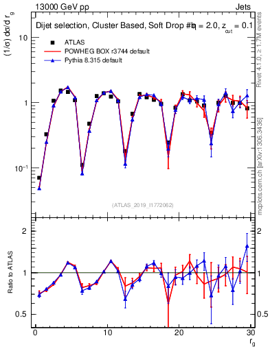 Plot of softdrop.rg in 13000 GeV pp collisions
