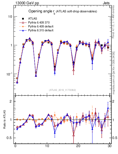 Plot of softdrop.rg in 13000 GeV pp collisions