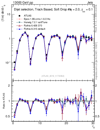 Plot of softdrop.rg in 13000 GeV pp collisions