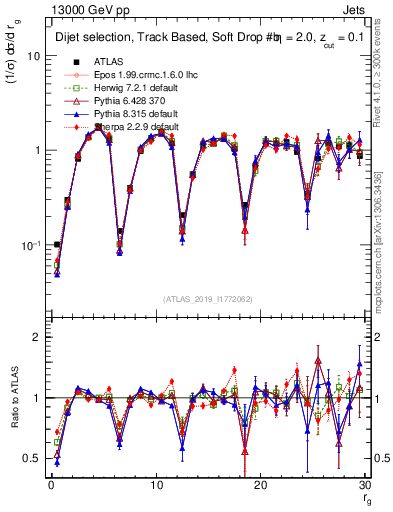 Plot of softdrop.rg in 13000 GeV pp collisions