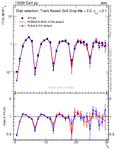 Plot of softdrop.rg in 13000 GeV pp collisions
