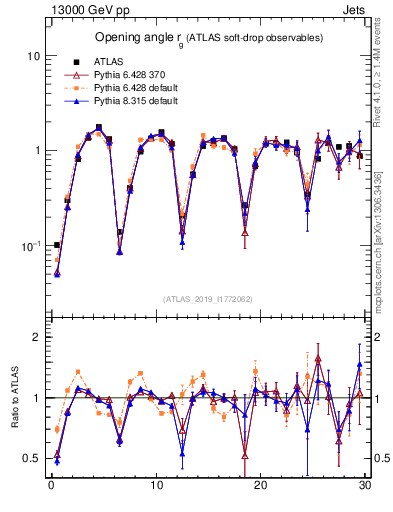 Plot of softdrop.rg in 13000 GeV pp collisions