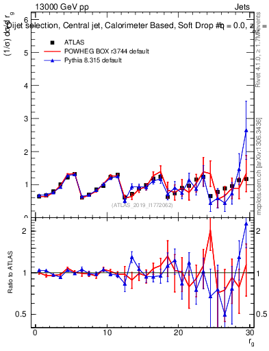Plot of softdrop.rg in 13000 GeV pp collisions