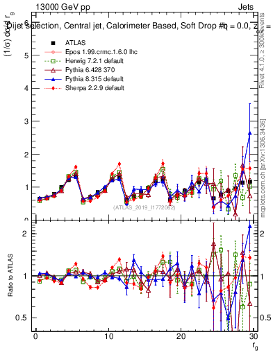 Plot of softdrop.rg in 13000 GeV pp collisions