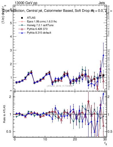 Plot of softdrop.rg in 13000 GeV pp collisions