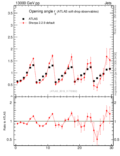 Plot of softdrop.rg in 13000 GeV pp collisions