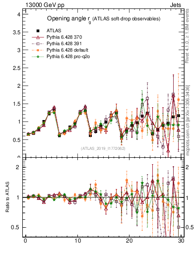 Plot of softdrop.rg in 13000 GeV pp collisions