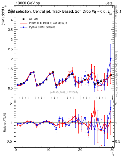 Plot of softdrop.rg in 13000 GeV pp collisions