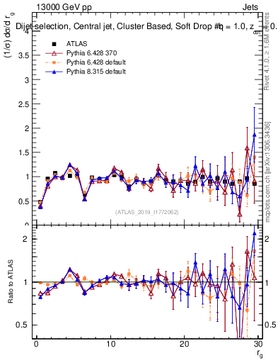 Plot of softdrop.rg in 13000 GeV pp collisions