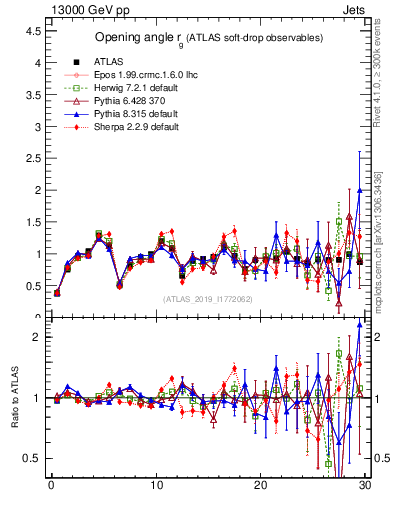 Plot of softdrop.rg in 13000 GeV pp collisions