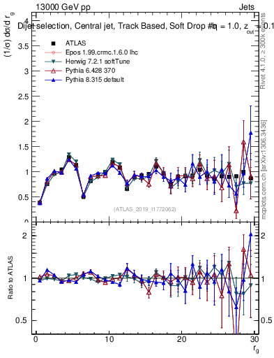 Plot of softdrop.rg in 13000 GeV pp collisions