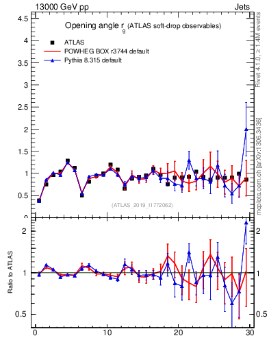 Plot of softdrop.rg in 13000 GeV pp collisions