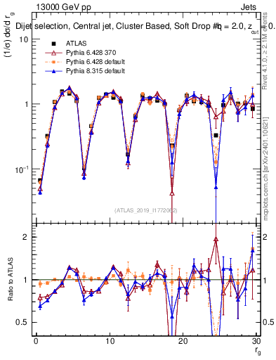 Plot of softdrop.rg in 13000 GeV pp collisions