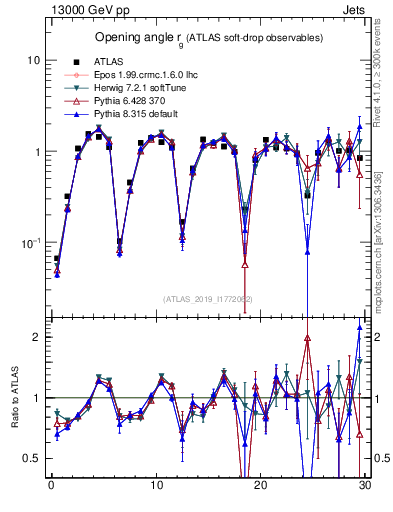 Plot of softdrop.rg in 13000 GeV pp collisions