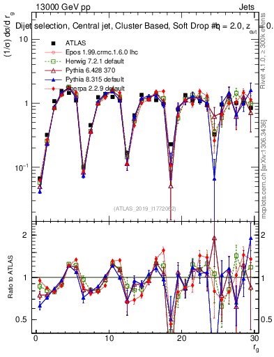 Plot of softdrop.rg in 13000 GeV pp collisions