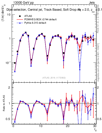 Plot of softdrop.rg in 13000 GeV pp collisions