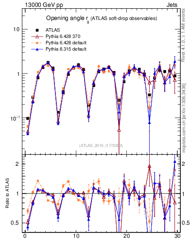 Plot of softdrop.rg in 13000 GeV pp collisions