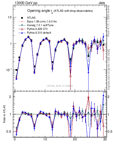 Plot of softdrop.rg in 13000 GeV pp collisions