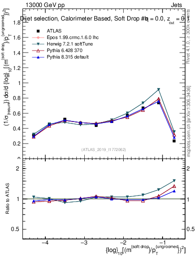 Plot of softdrop.rho in 13000 GeV pp collisions