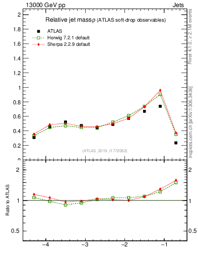 Plot of softdrop.rho in 13000 GeV pp collisions