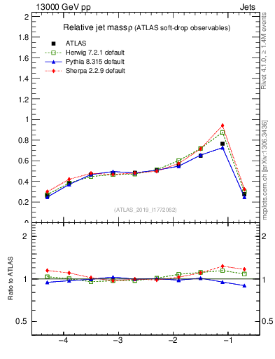 Plot of softdrop.rho in 13000 GeV pp collisions