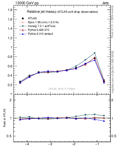 Plot of softdrop.rho in 13000 GeV pp collisions