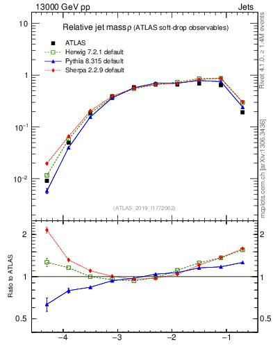 Plot of softdrop.rho in 13000 GeV pp collisions