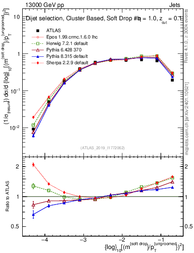 Plot of softdrop.rho in 13000 GeV pp collisions