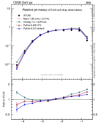 Plot of softdrop.rho in 13000 GeV pp collisions