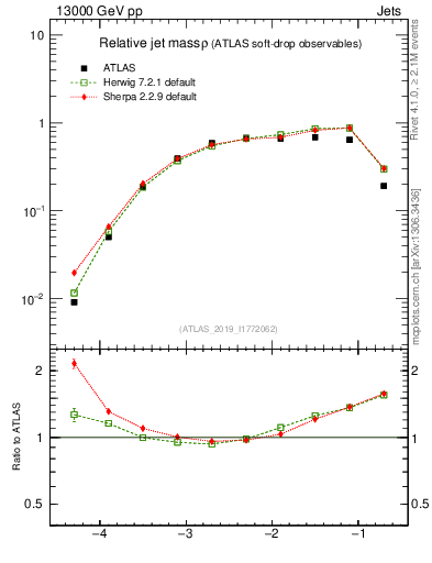 Plot of softdrop.rho in 13000 GeV pp collisions