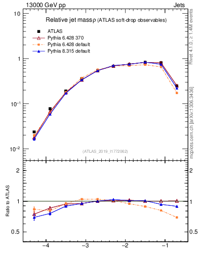 Plot of softdrop.rho in 13000 GeV pp collisions