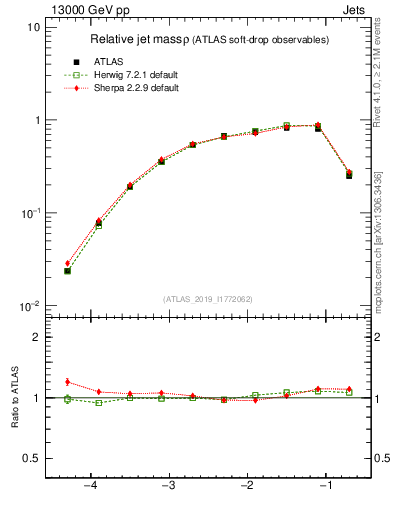 Plot of softdrop.rho in 13000 GeV pp collisions